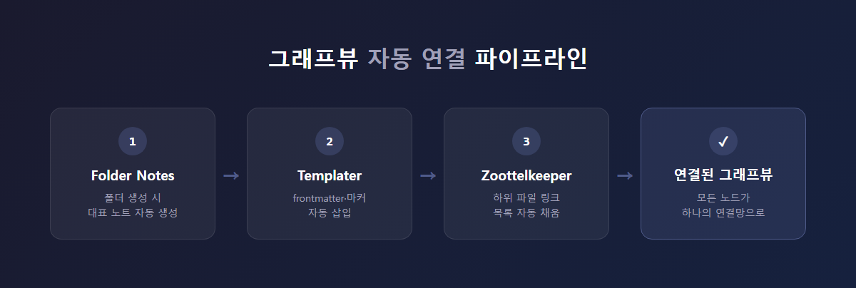 Folder Notes+Templater+Zoottelkeeper 조합 적용 후 그래프뷰 - 노드들이 하나의 연결망으로 묶인 모습